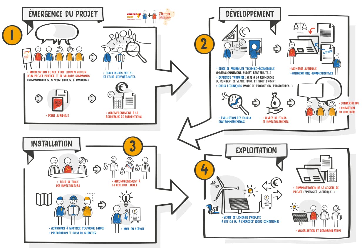 Nos offres d'accompagnement de projets de production pour les ...